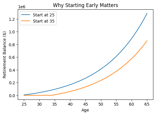 Why Starting Early Matters Graph