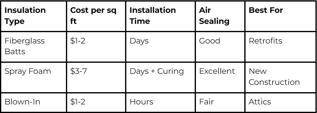 Comparing Fiberglass Insulation to Alternative Solutions Comparing Fiberglass Insulation to Alternative Solutions