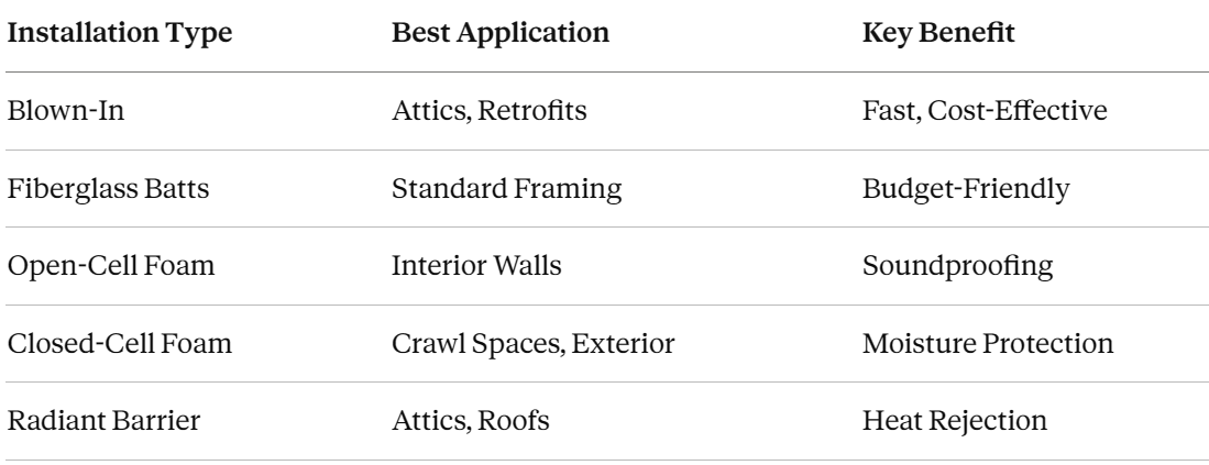 High-Performance Blown-In, Fiberglass, and Spray Foam Installation High-Performance Blown-In, Fiberglass, and Spray Foam Installation