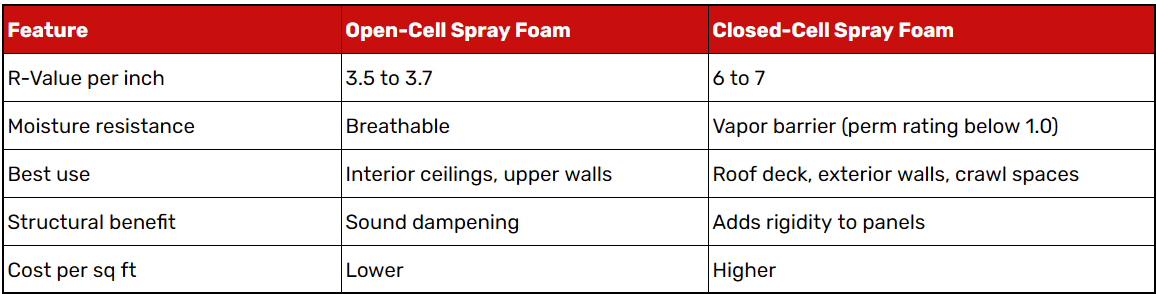 Open-Cell vs. Closed-Cell Spray Foam: Finding the Right High-Ceiling Commercial Insulation Services Open-Cell vs. Closed-Cell Spray Foam: Finding the Right High-Ceiling Commercial Insulation Services