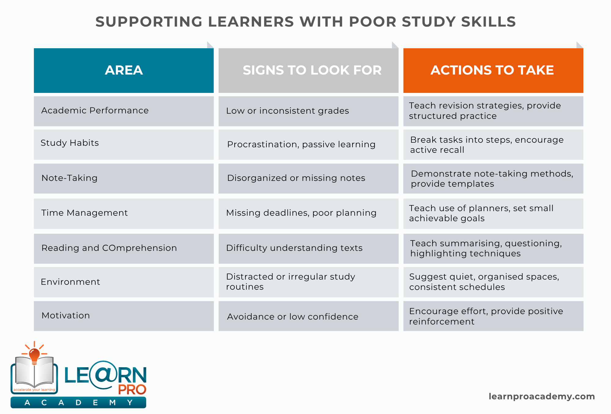 Supporting Learners with Poor Study Skills