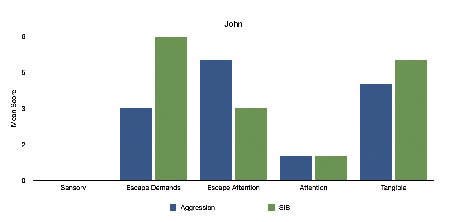 Example graph of QABF results