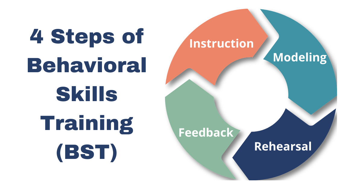 4 steps of behavioral skills training (BST): Instruction, modeling, rehearsal, feedback