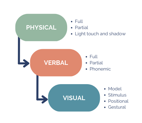 Prompt Hierarchy with 3 Categories for Easier Prompt Fading Prompt Hierarchy with 3 Categories for Easier Prompt Fading