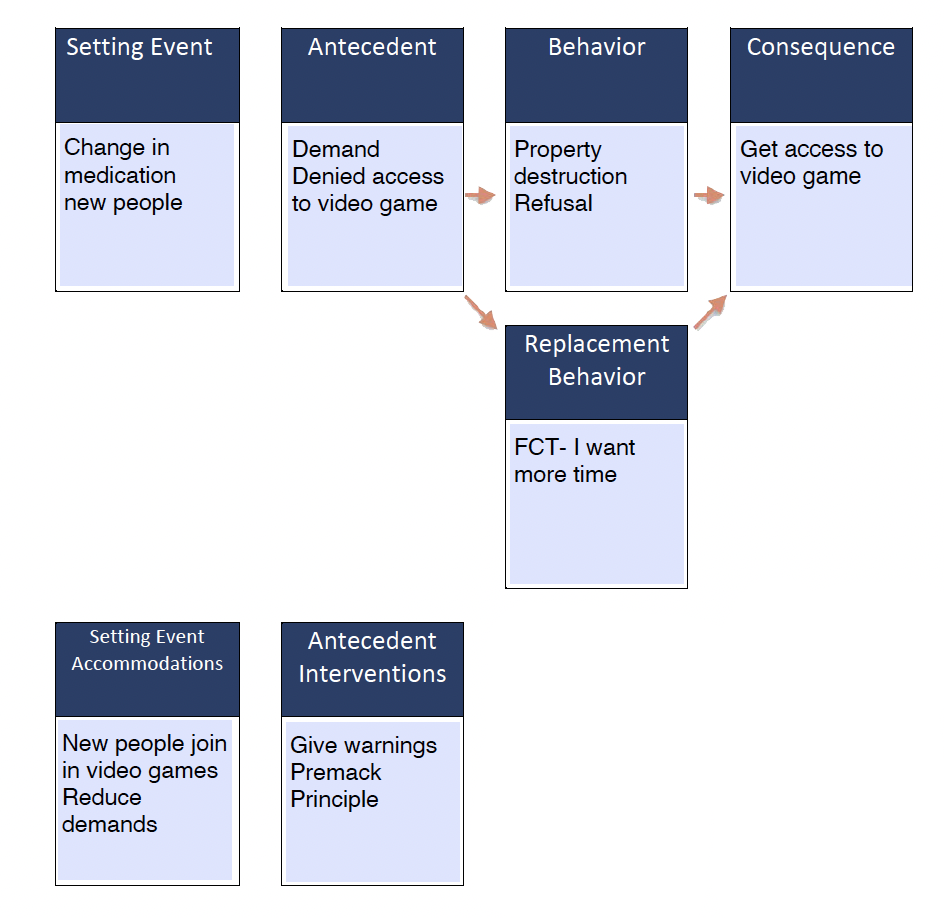 Competing Behavior Pathway Demand and Access Example Antecedent Interventions Competing Behavior Pathway Demand and Access Example Antecedent Interventions