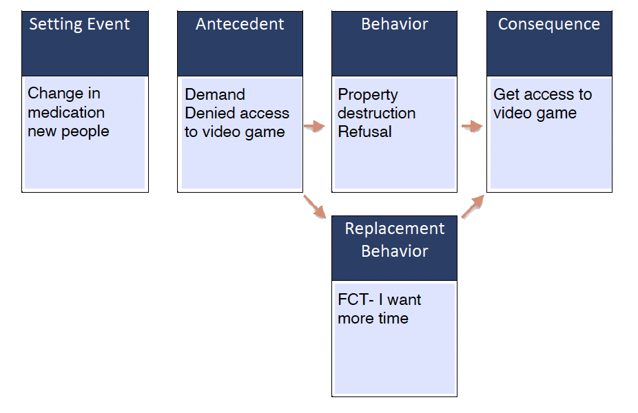 Example of the replacement behavior in the competing behavior pathway. Example of the replacement behavior in the competing behavior pathway.