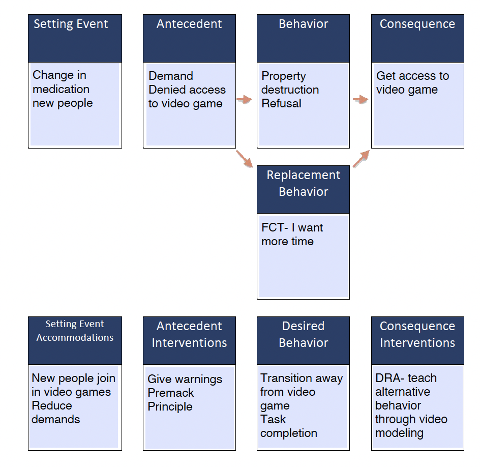 Competing Behavior Pathway Demand and Access Example Competing Behavior Pathway Demand and Access Example
