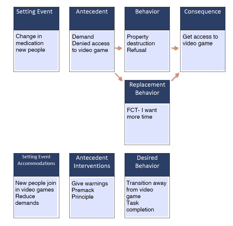 Competing Behavior Pathway Example Demand and Access Desired Behavior Competing Behavior Pathway Example Demand and Access Desired Behavior