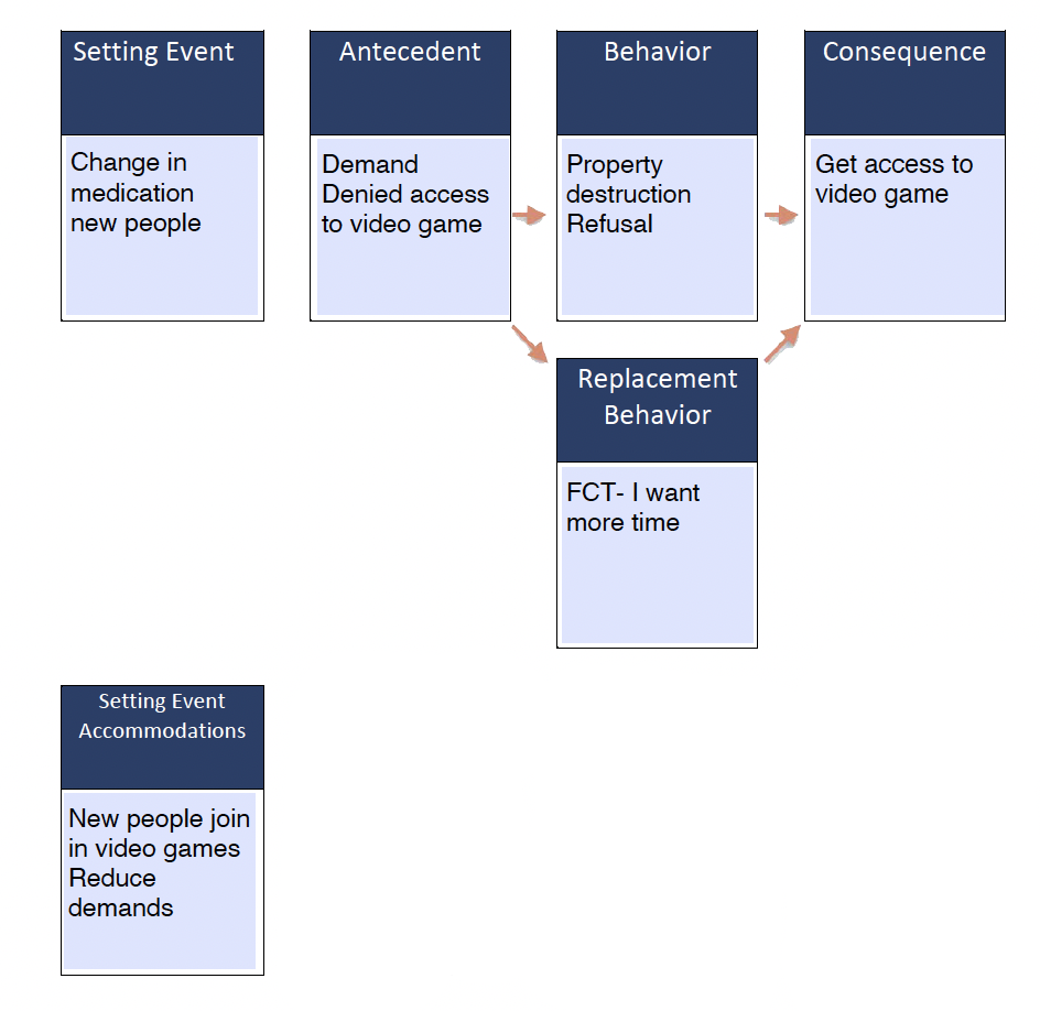 Competing Behavior Pathway Demand and Access Example Setting Events Competing Behavior Pathway Demand and Access Example Setting Events
