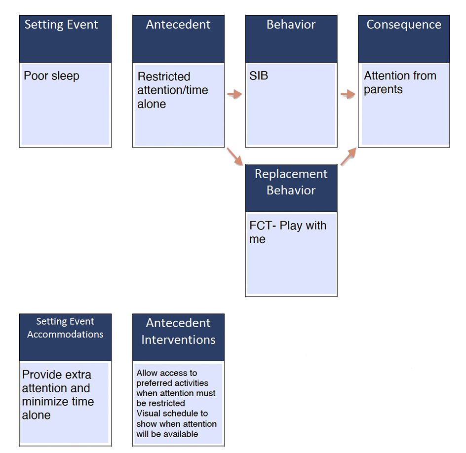 Competing Behavior Pathway Attention Example Antecedent Interventions Competing Behavior Pathway Attention Example Antecedent Interventions