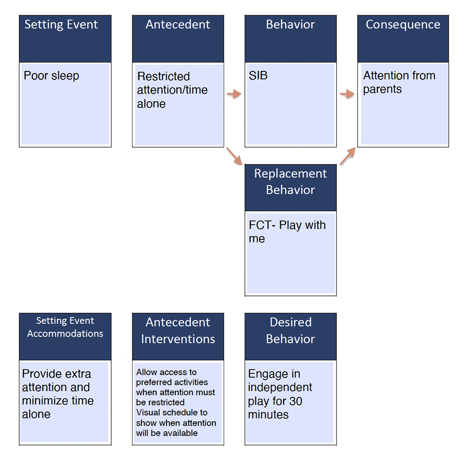 Competing Behavior Pathway Example Attention Desired Behavior Competing Behavior Pathway Example Attention Desired Behavior