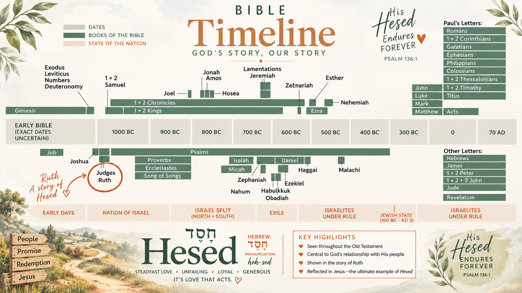 Bible Timeline: God's Story, Our Story — Ruth, A Story of Hesed